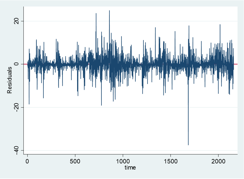 Chart, line chart Line graph illustrating residuals from -40 to 20 over time from 0 to 2000. 