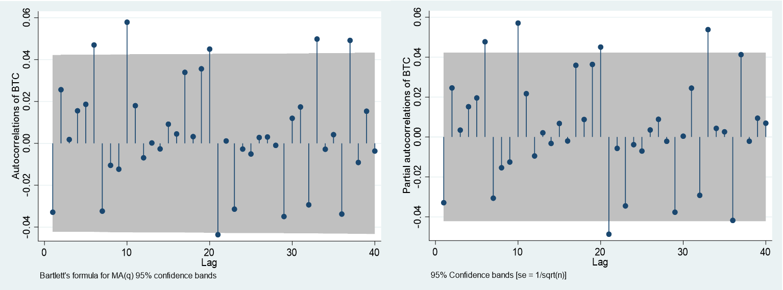 Chart, scatter chart, box and whisker chart There are two dotted graphs illustrating autocorrelation and partial correlation within bitcoin returns. The first graph, the x-axis is the lag from 0 to 40 while the y-axis is autocorrelation of BTC from -0.04 to 0.06. The second graph, the x-axis is the lag from 0 to 40 while the y-axis is partial autocorrelation of BTC from -0.04 to 0.06.