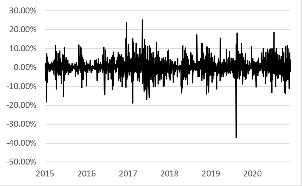 Chart Line graph illustrating bitcoin returns level in percentage (%) from -50.00% to 30.00% over the periods 2015 to 2021. 
